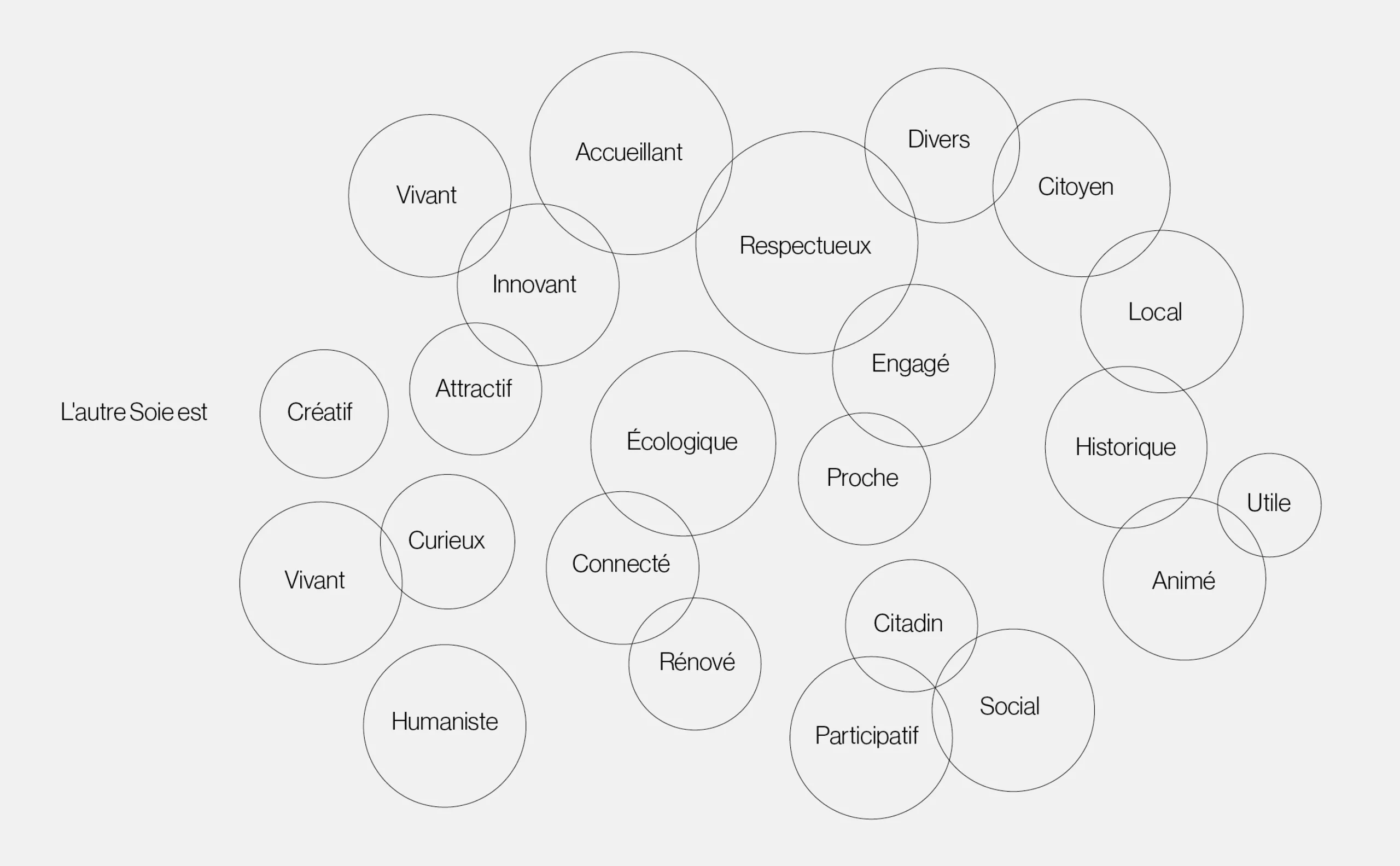Schéma mots clefs palissade design participatif valeurs